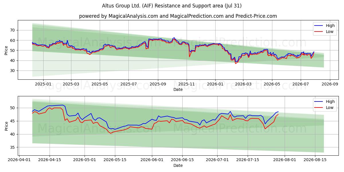  Altus Group Ltd. (AIF) Support and Resistance area (30 Jul) 