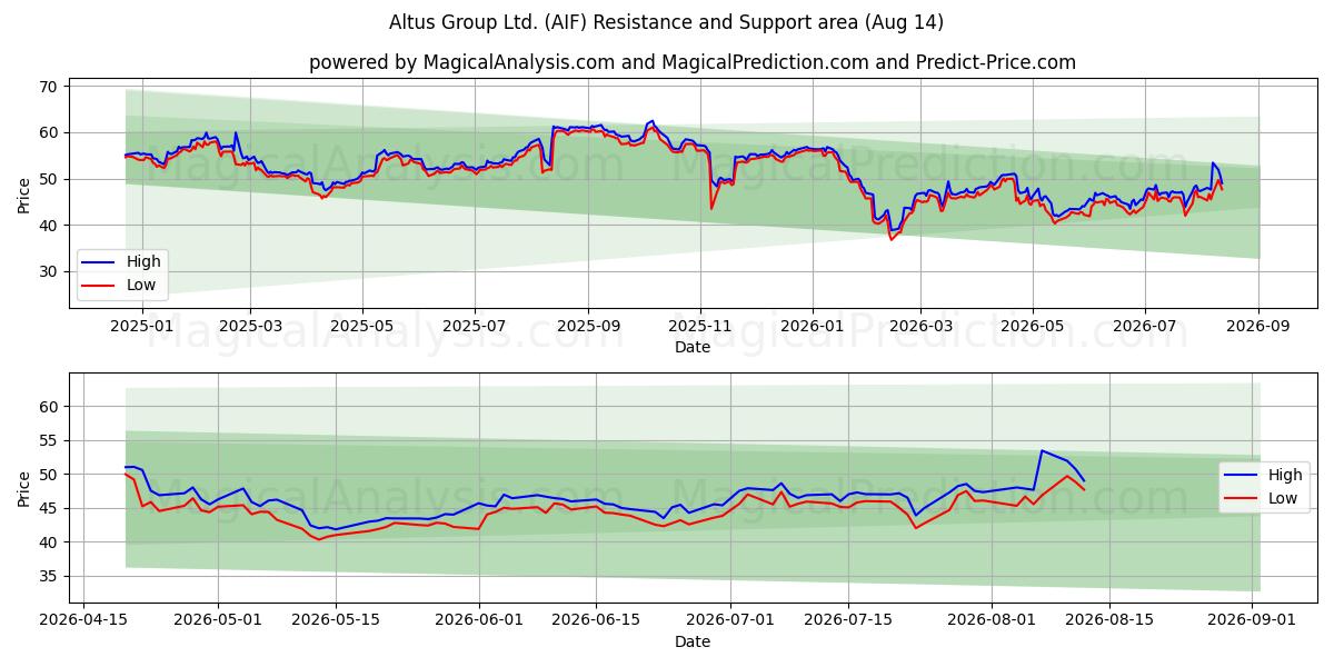  Altus Group Ltd. (AIF) Support and Resistance area (13 Aug) 