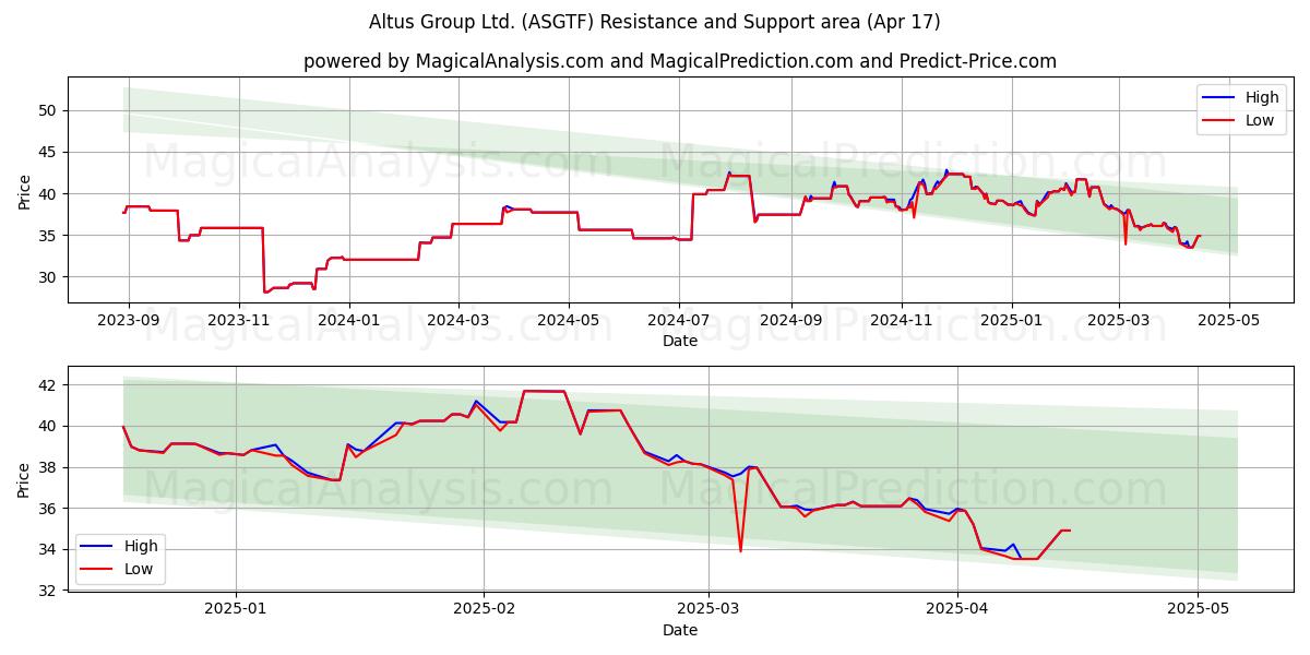  Altus Group Ltd. (ASGTF) Support and Resistance area (17 Apr) 