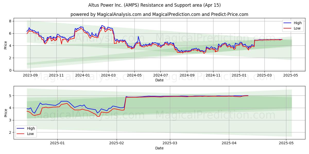  Altus Power Inc. (AMPS) Support and Resistance area (15 Apr) 