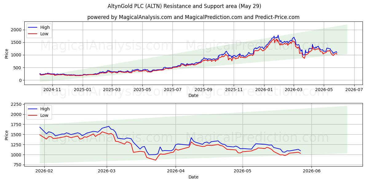  AltynGold PLC (ALTN) Support and Resistance area (28 May) 