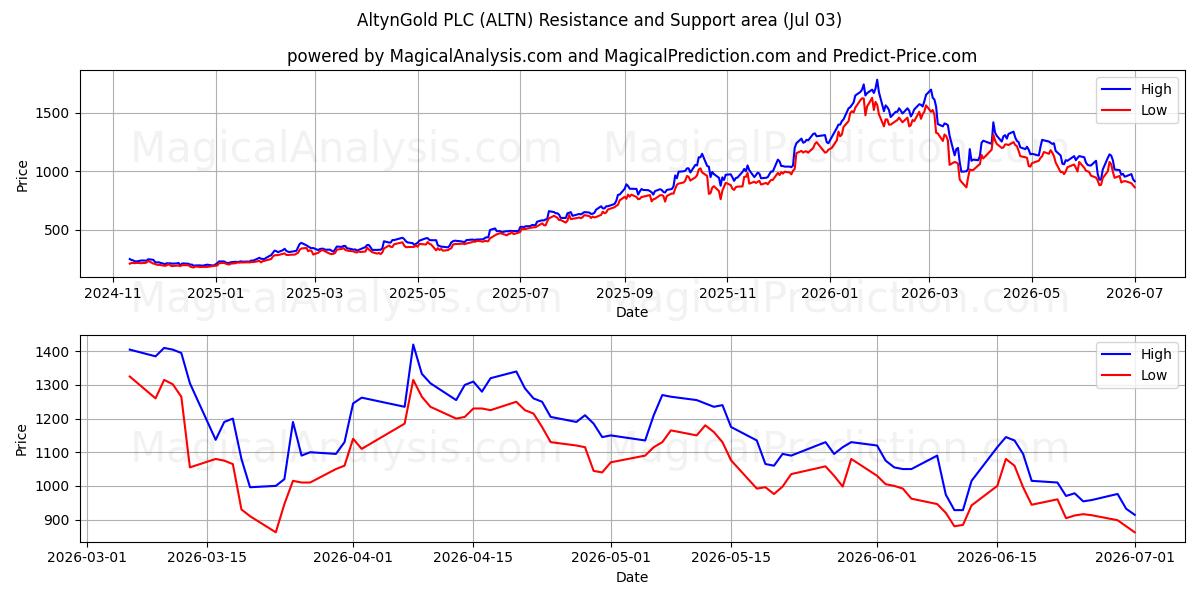  AltynGold PLC (ALTN) Support and Resistance area (02 Jul) 