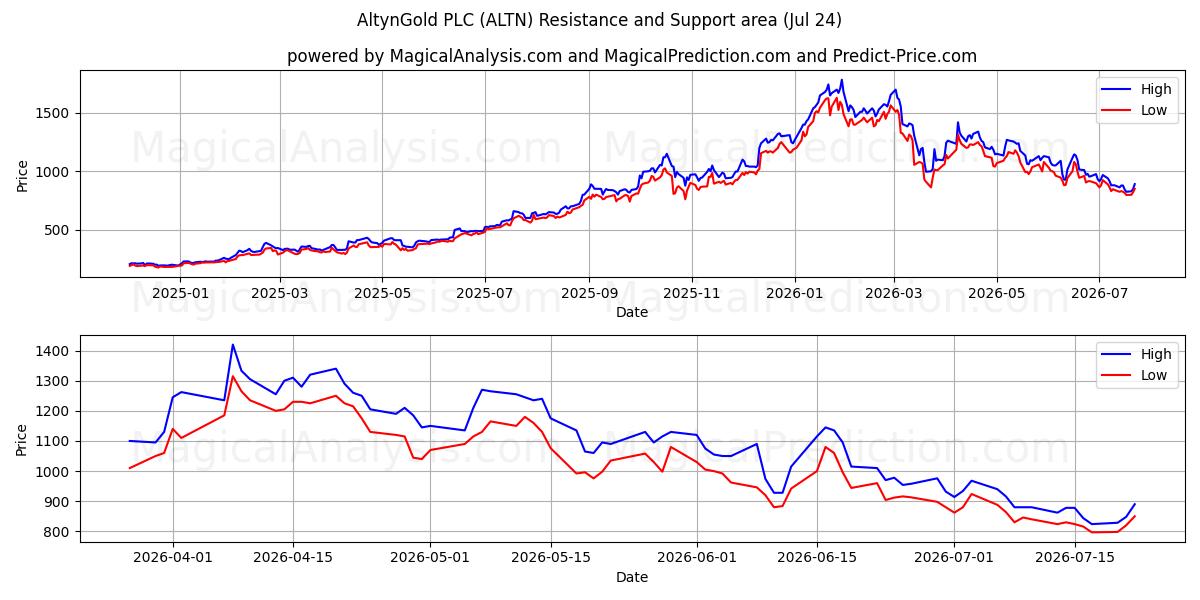  AltynGold PLC (ALTN) Support and Resistance area (23 Jul) 