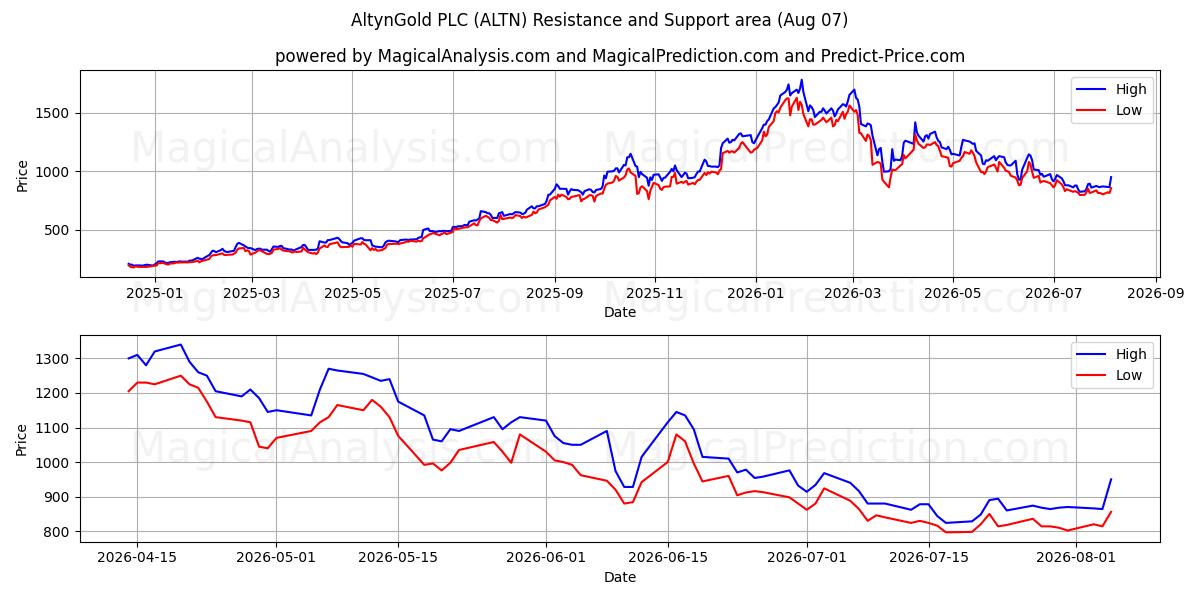  AltynGold PLC (ALTN) Support and Resistance area (06 Aug) 