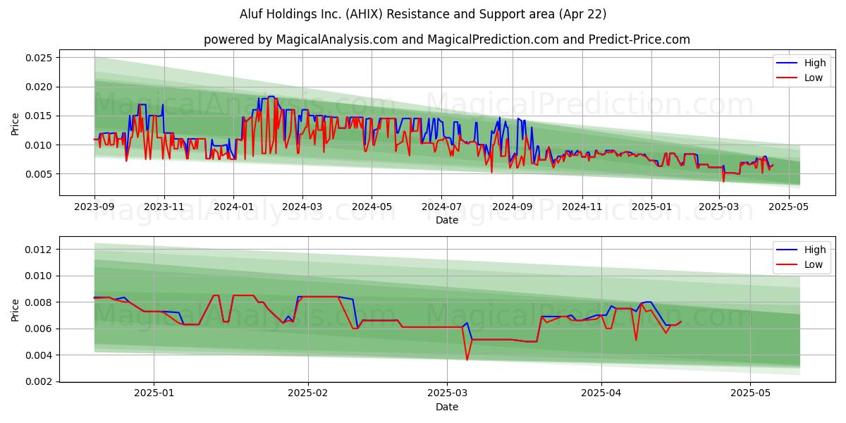  Aluf Holdings Inc. (AHIX) Support and Resistance area (22 Apr) 
