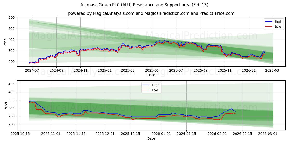  Alumasc Group PLC (ALU) Support and Resistance area (12 Feb) 