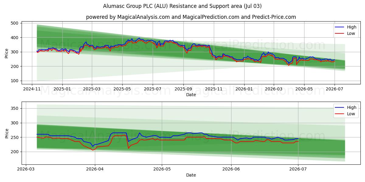  Alumasc Group PLC (ALU) Support and Resistance area (02 Jul) 