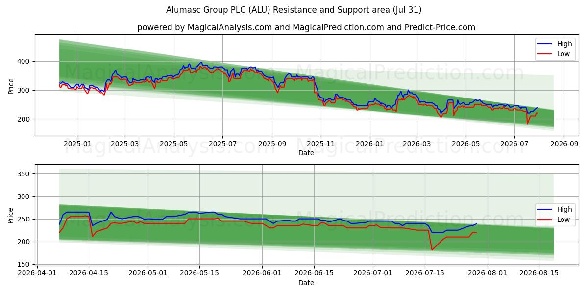  Alumasc Group PLC (ALU) Support and Resistance area (30 Jul) 