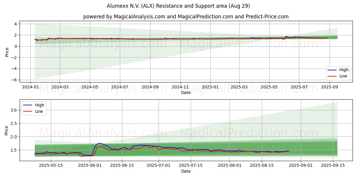 Alumexx N.V. (ALX) Support and Resistance area (28 Aug) Alumexx N.V. (ALX) Support and Resistance area (28 Aug)