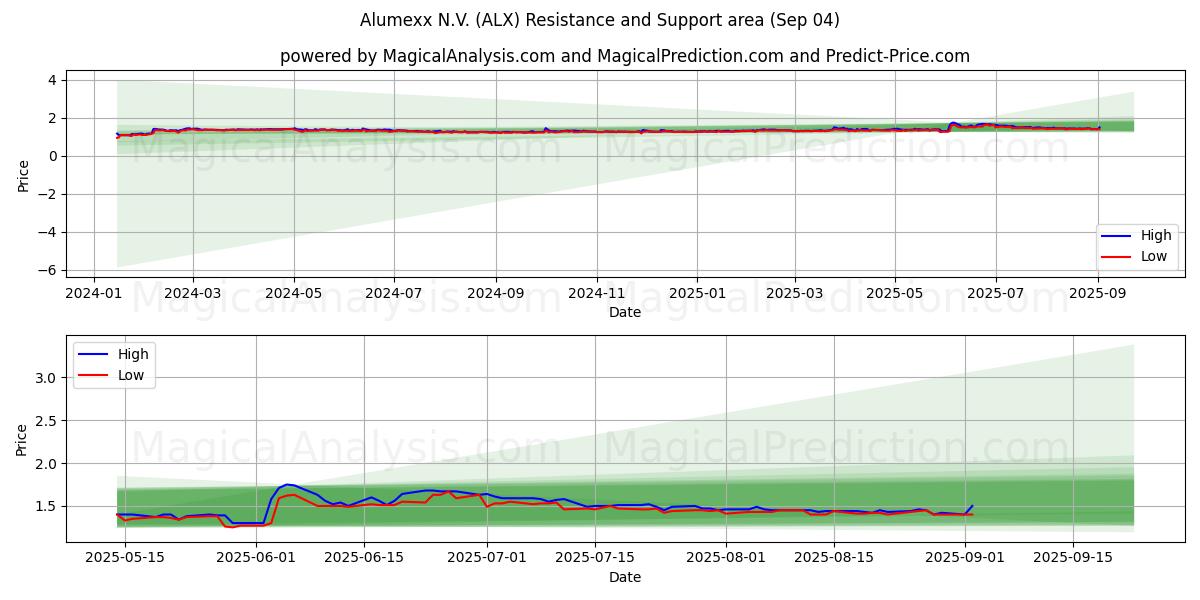  Alumexx N.V. (ALX) Support and Resistance area (02 Sep) 