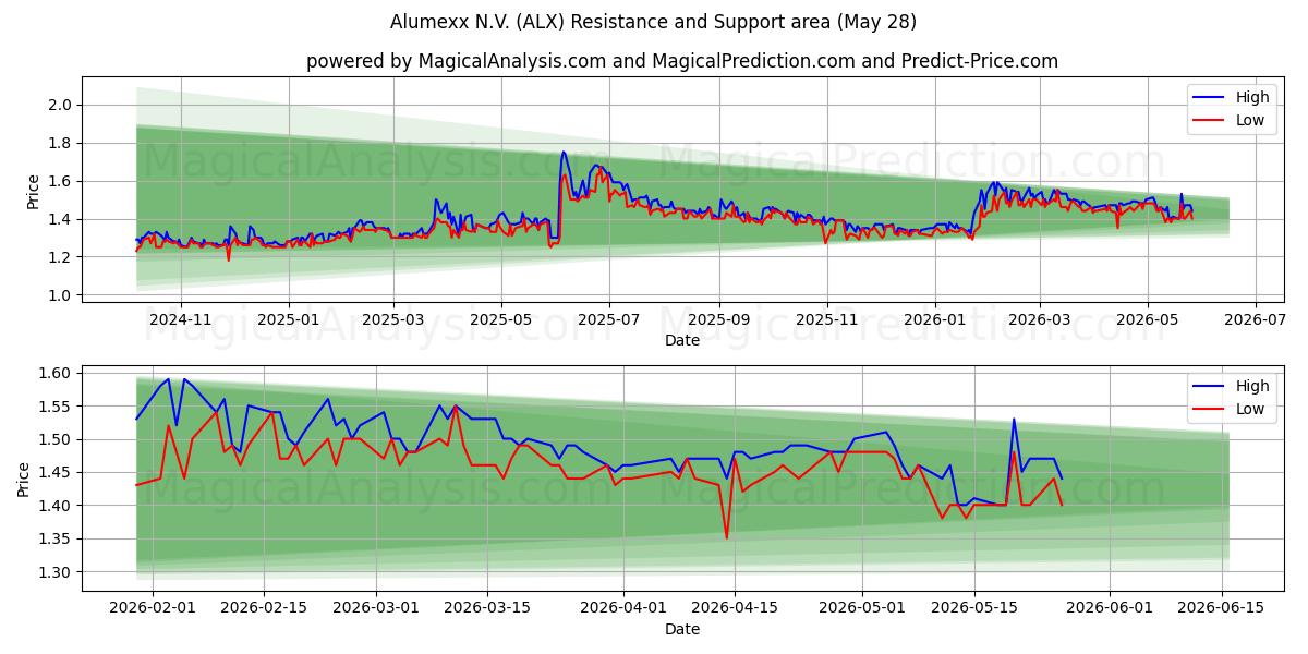  Alumexx N.V. (ALX) Support and Resistance area (27 May) 