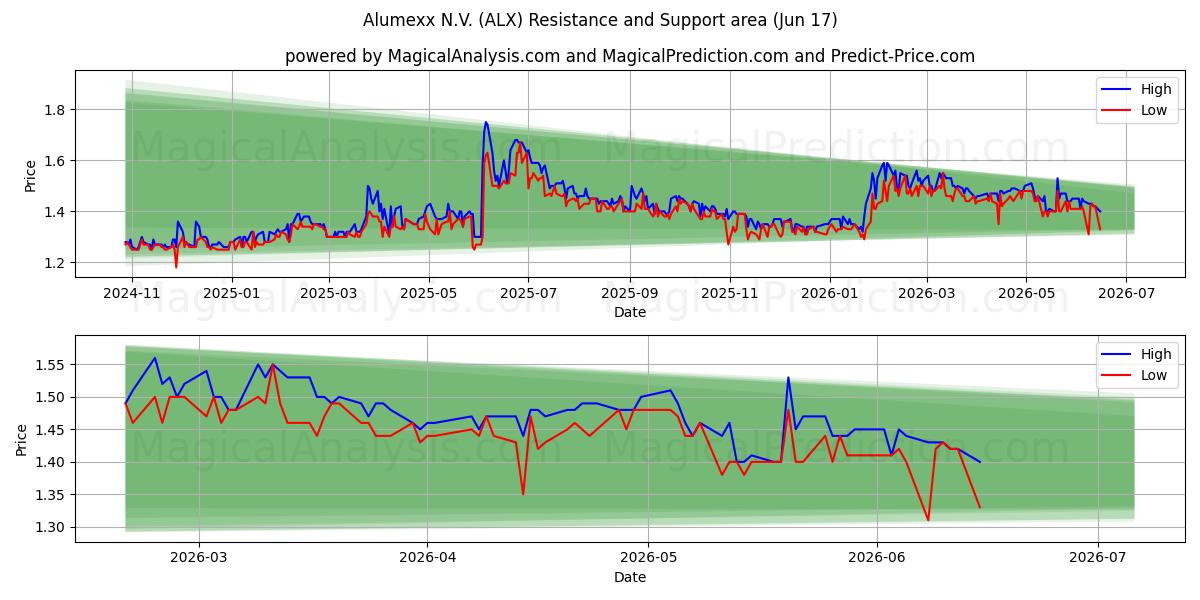  Alumexx N.V. (ALX) Support and Resistance area (16 Jun) 