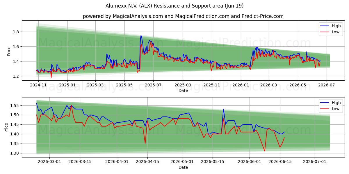  Alumexx N.V. (ALX) Support and Resistance area (17 Jun) 