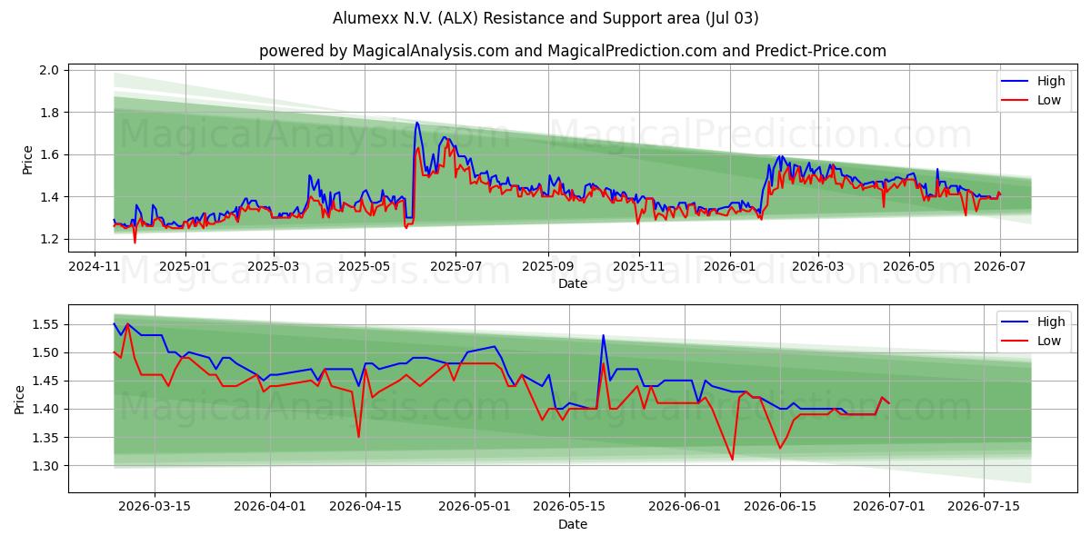  Alumexx N.V. (ALX) Support and Resistance area (02 Jul) 