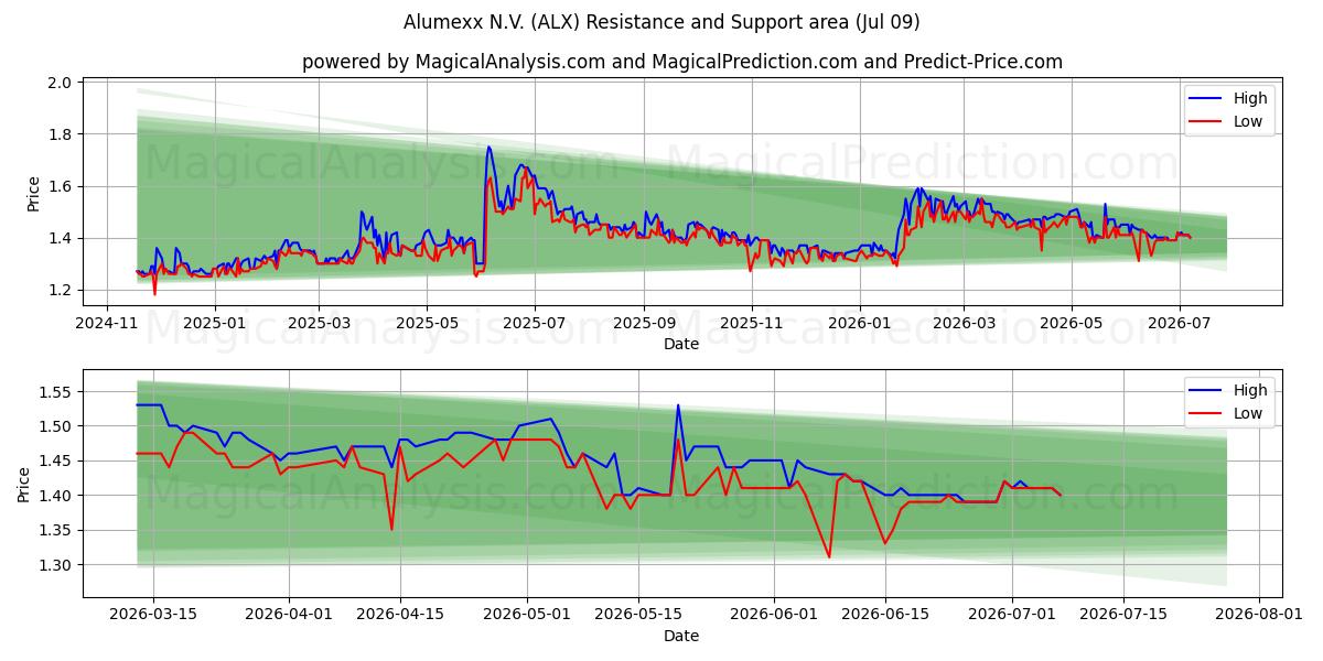 Alumexx N.V. (ALX) Support and Resistance area (08 Jul) 