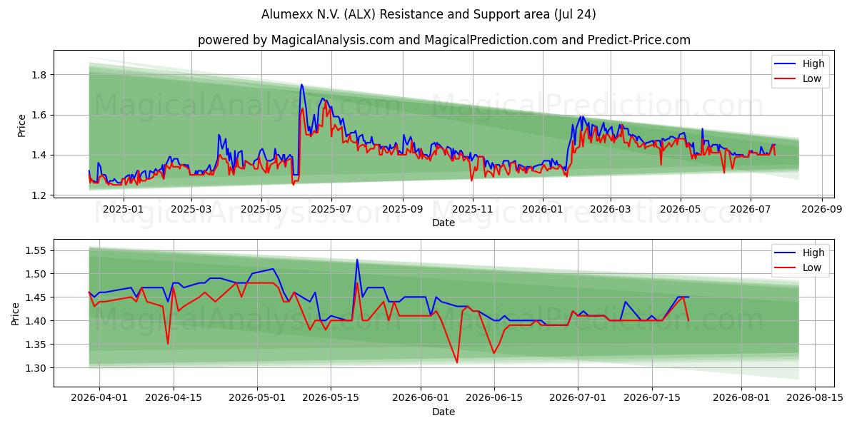  Alumexx N.V. (ALX) Support and Resistance area (23 Jul) 