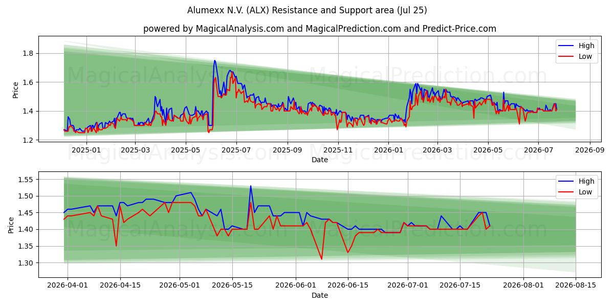  Alumexx N.V. (ALX) Support and Resistance area (24 Jul) 