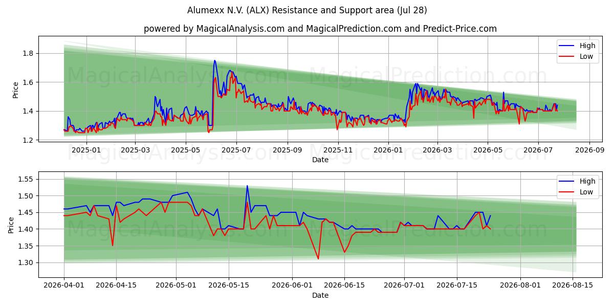  Alumexx N.V. (ALX) Support and Resistance area (27 Jul) 