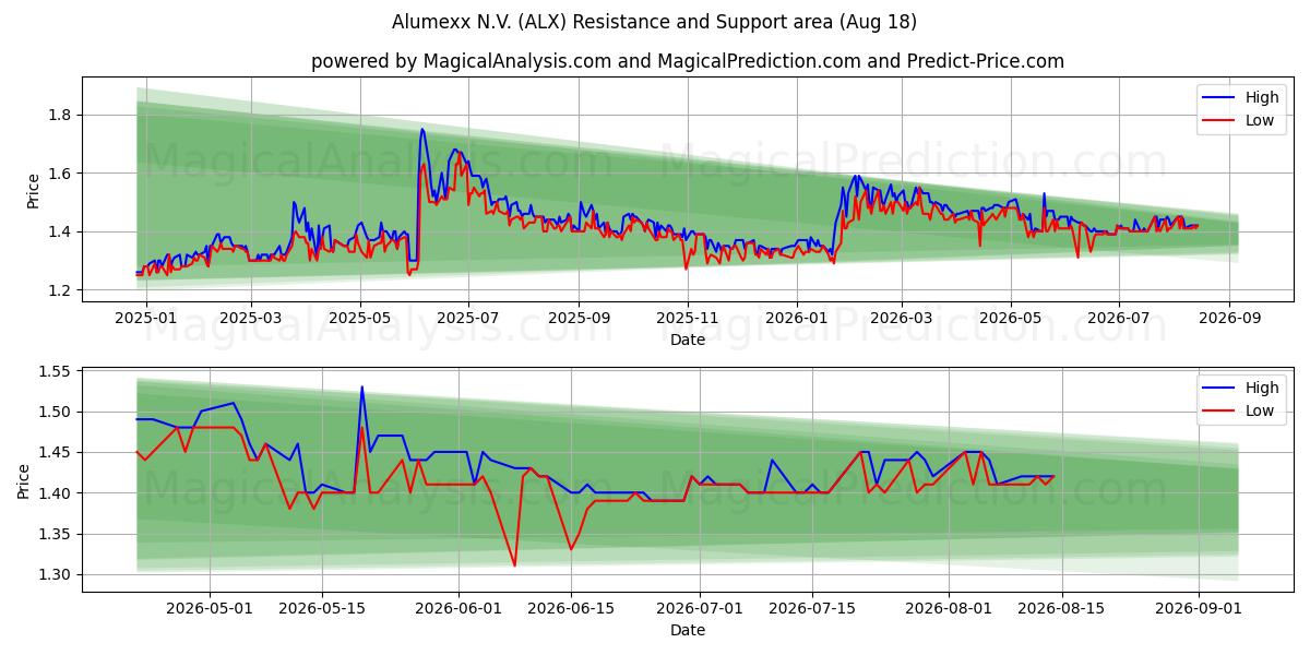  Alumexx N.V. (ALX) Support and Resistance area (17 Aug) 