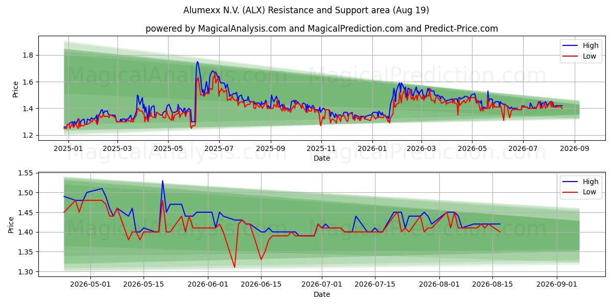  Alumexx N.V. (ALX) Support and Resistance area (18 Aug) 