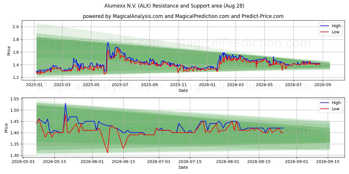  Alumexx N.V. (ALX) Support and Resistance area (27 Aug) 