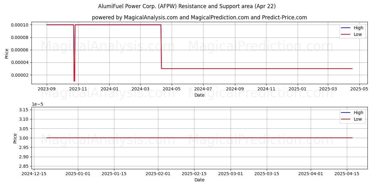  AlumiFuel Power Corp. (AFPW) Support and Resistance area (22 Apr) 