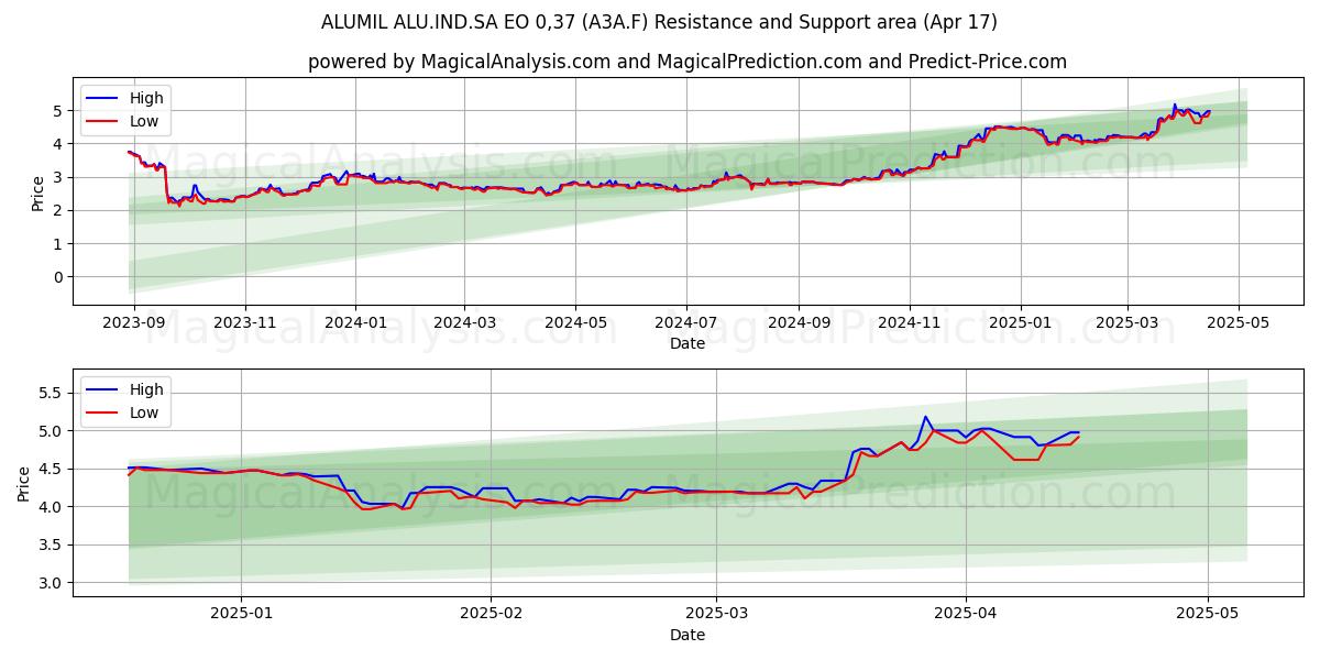  ALUMIL ALU.IND.SA EO 0,37 (A3A.F) Support and Resistance area (17 Apr) 