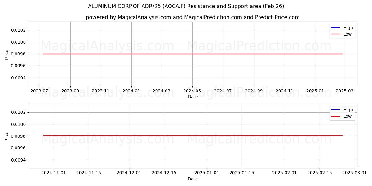  ALUMINUM CORP.OF ADR/25 (AOCA.F) Support and Resistance area (26 Feb) 