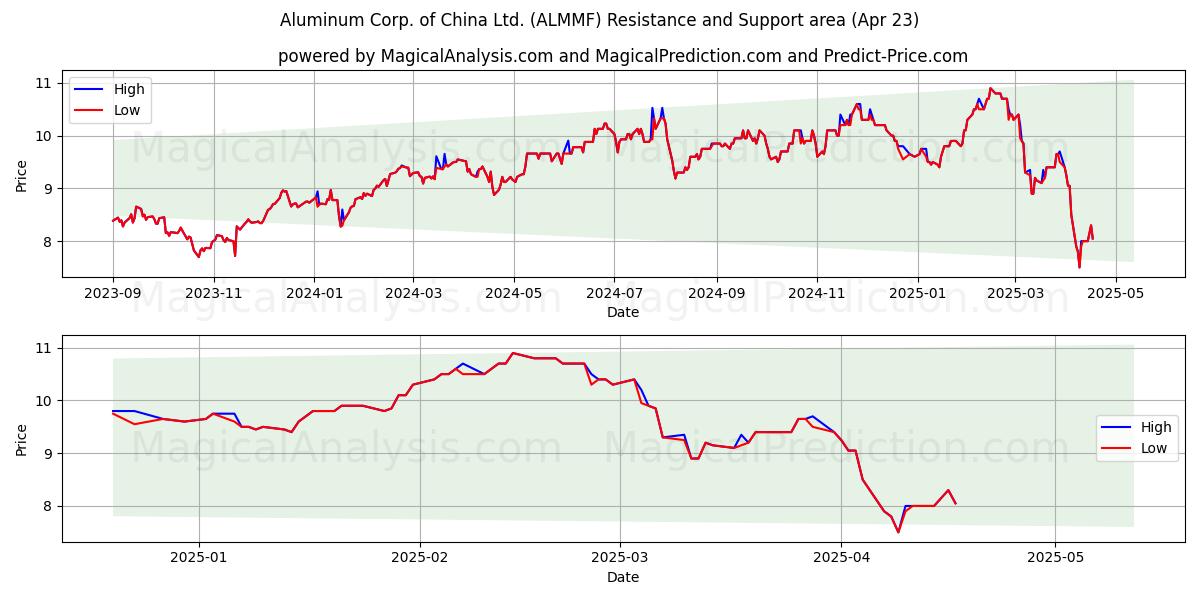  Aluminum Corp. of China Ltd. (ALMMF) Support and Resistance area (23 Apr) 