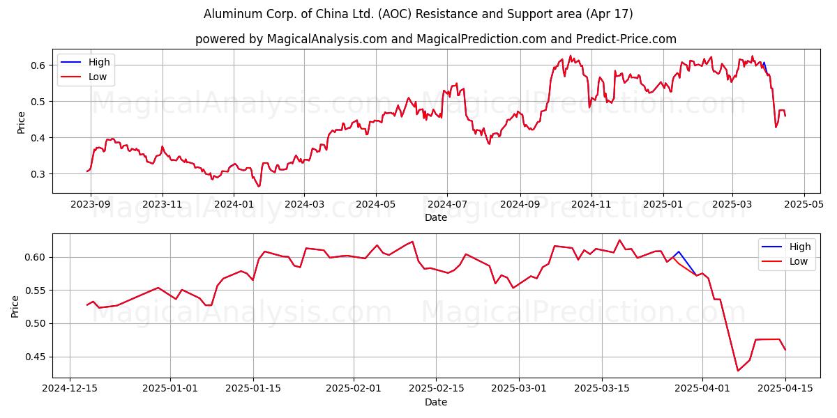  Aluminum Corp. of China Ltd. (AOC) Support and Resistance area (17 Apr) 
