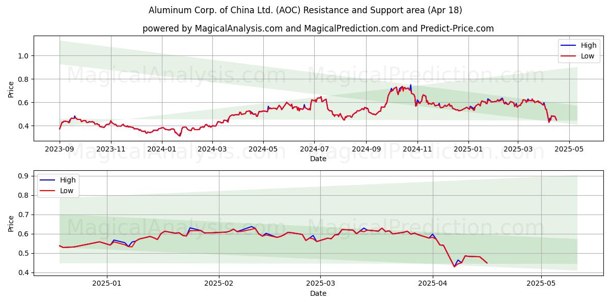  Aluminum Corp. of China Ltd. (AOC) Support and Resistance area (18 Apr) 