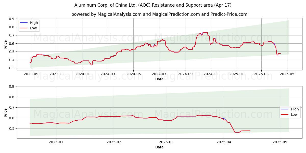  Aluminum Corp. of China Ltd. (AOC) Support and Resistance area (17 Apr) 