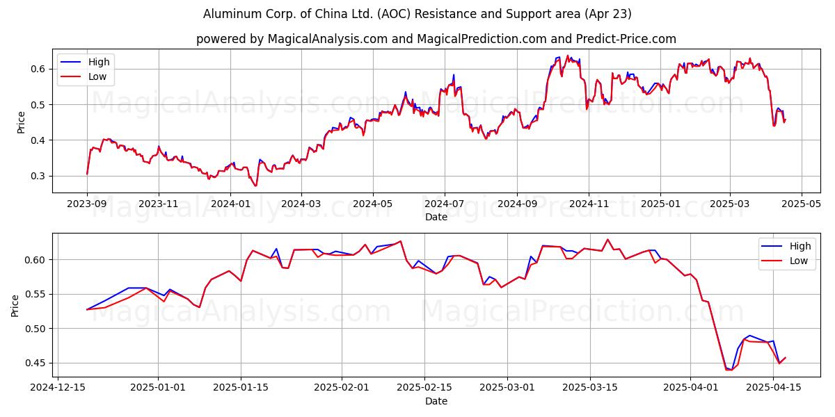  Aluminum Corp. of China Ltd. (AOC) Support and Resistance area (23 Apr) 