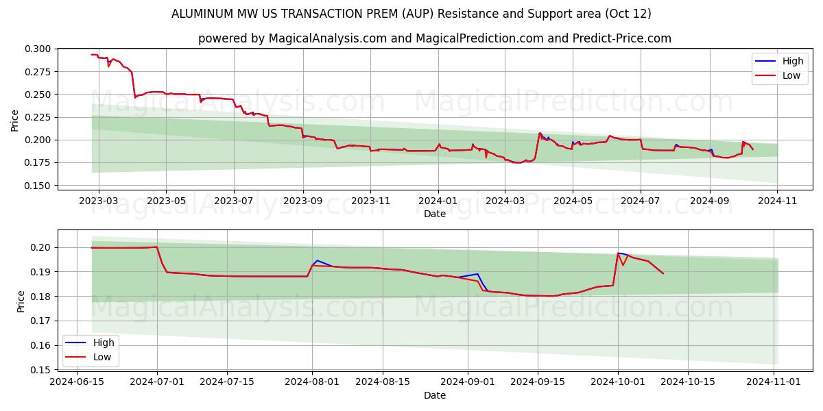  एल्युमीनियम मेगावाट यूएस ट्रांजेक्शन प्रीमियम (AUP) Support and Resistance area (12 Oct) 