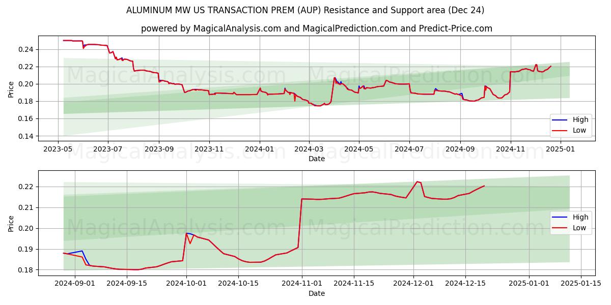  ALUMIINI MW US TRANSACTION PREM (AUP) Support and Resistance area (24 Dec) 