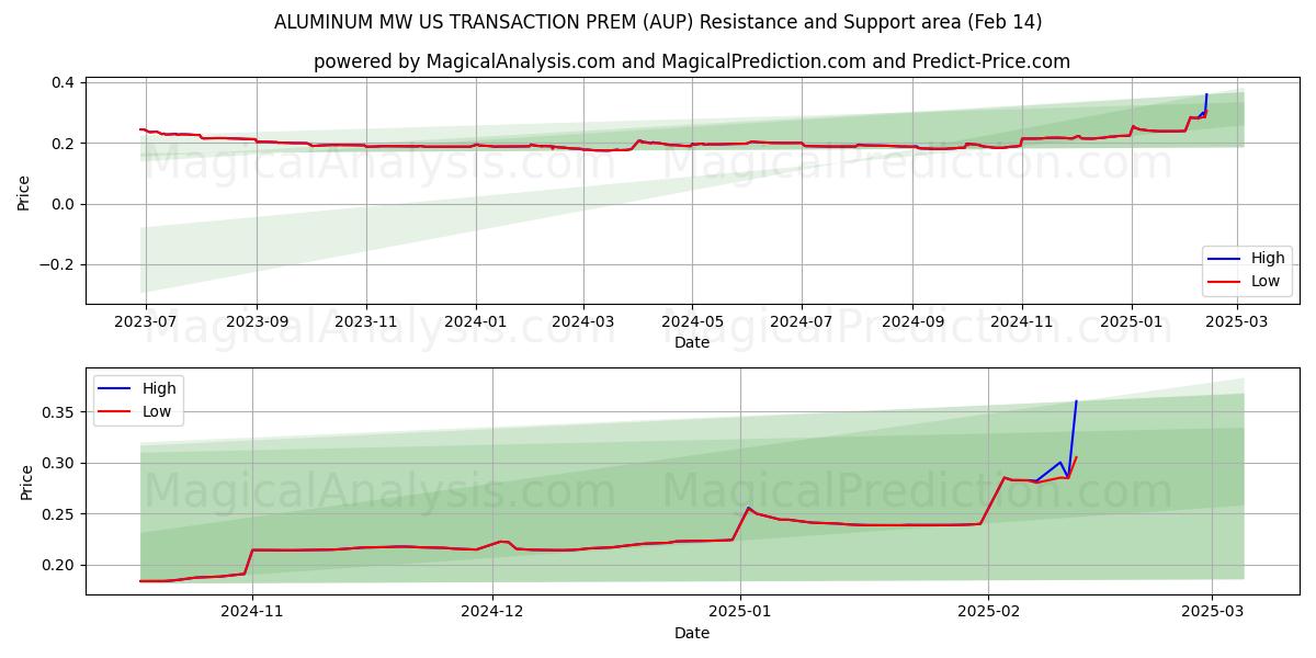  ALUMINIUM MW US TRANSAKSJONSPREM (AUP) Support and Resistance area (01 Feb) 