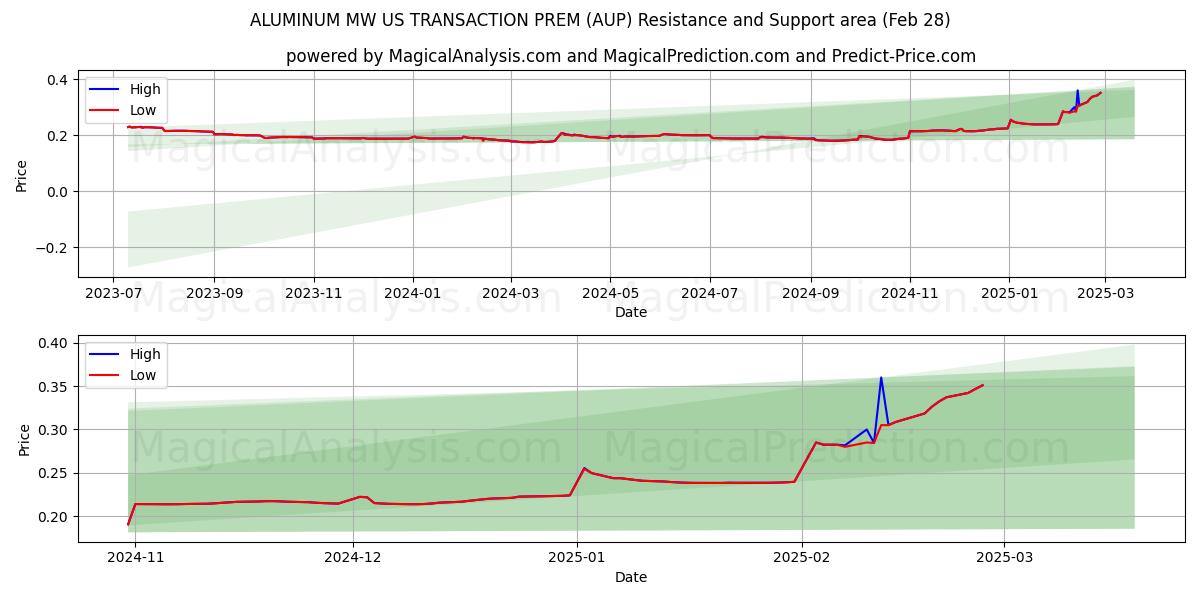  ALUMINIUM MW US TRANSAKSJONSPREM (AUP) Support and Resistance area (28 Feb) 