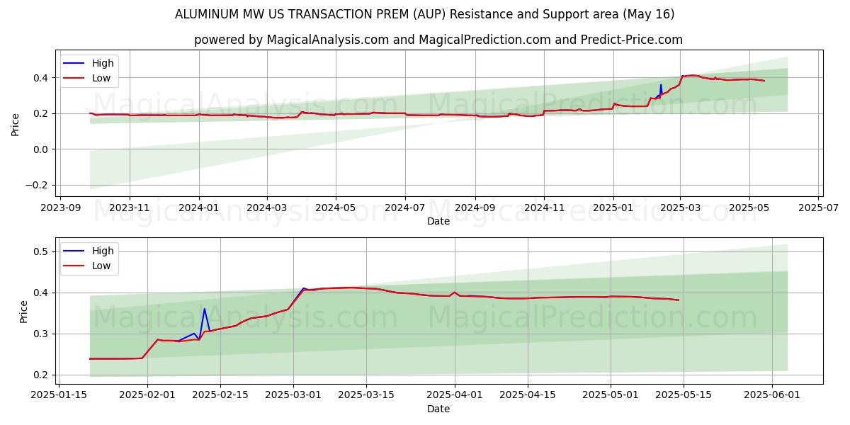  ALUMINIUM MW US-TRANSAKTION PREM (AUP) Support and Resistance area (16 May) 