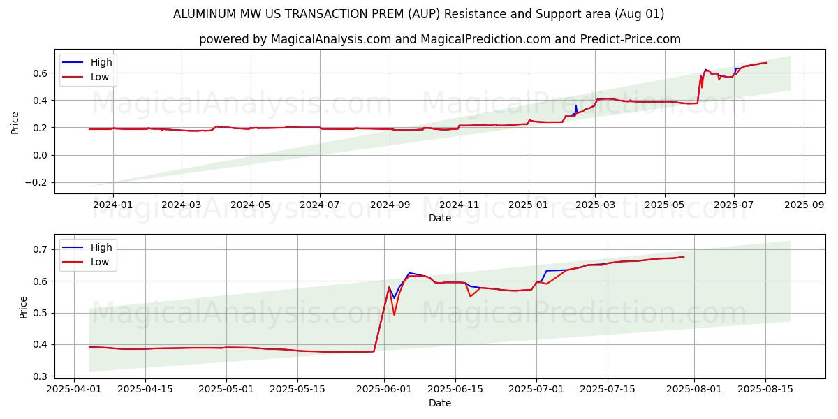  ALUMINIO MW US TRANSACCIÓN PREM (AUP) Support and Resistance area (30 Jul) 
