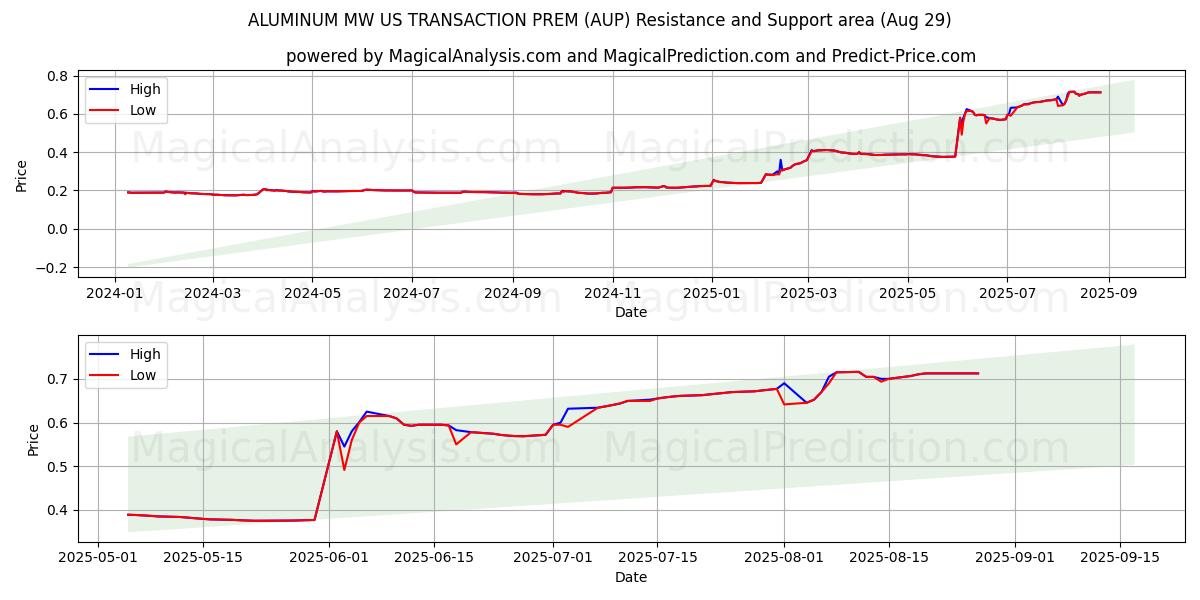  ALUMINIUM MW US-TRANSAKTION PREM (AUP) Support and Resistance area (28 Aug) 
