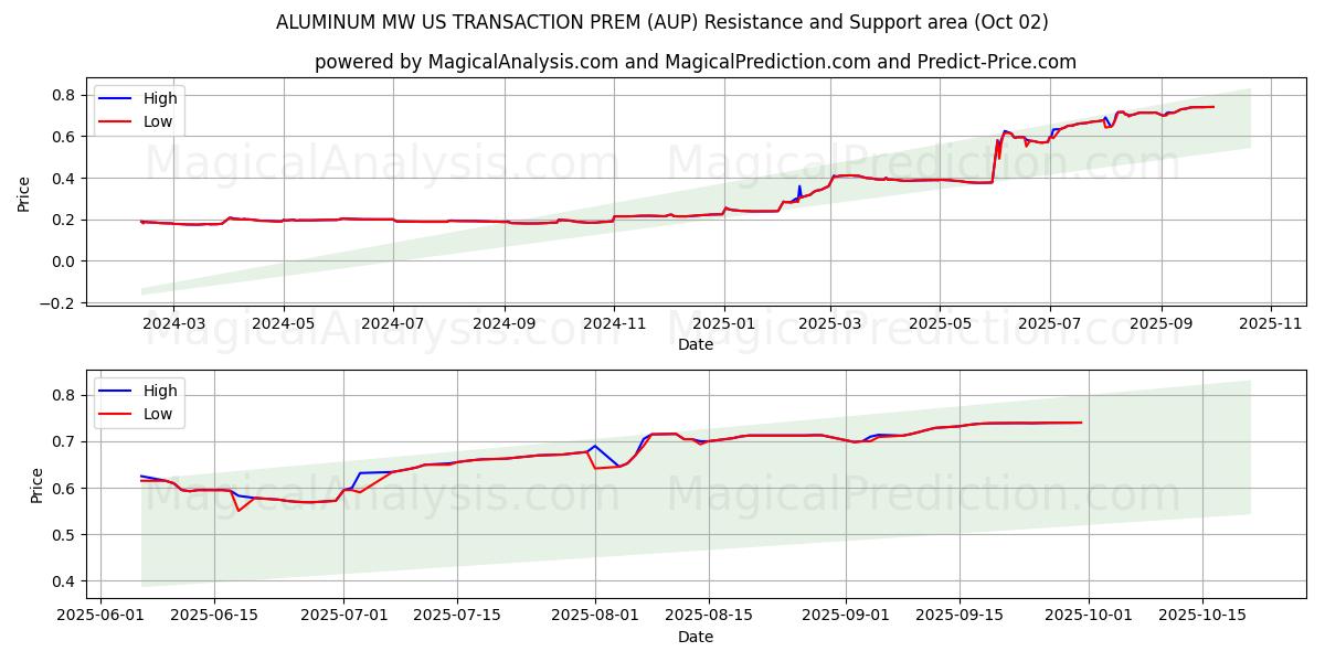  ALUMINUM MW US TRANSACTION PREM (AUP) Support and Resistance area (01 Oct) 