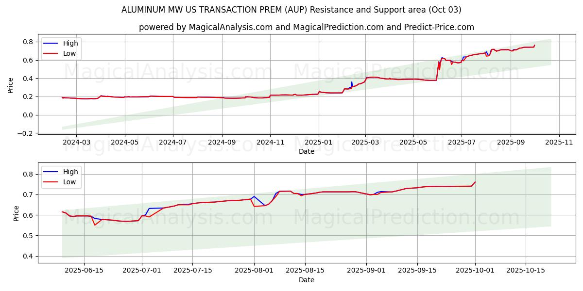  ALUMINIUM MW US TRANSACTION PREM (AUP) Support and Resistance area (02 Oct) 