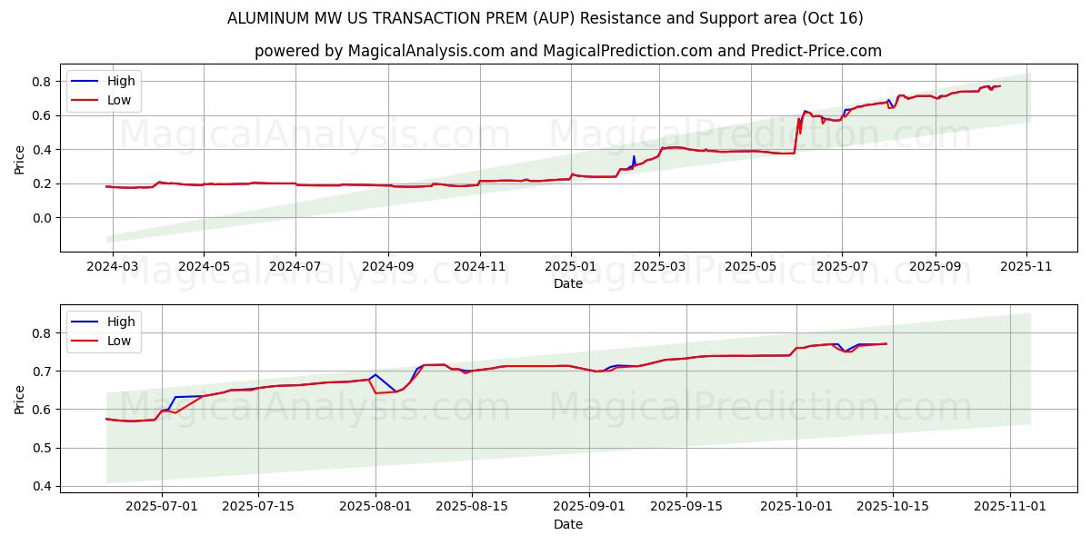 ALUMINIUM MW US TRANSACTION PREM (AUP) Support and Resistance area (15 Oct) ALUMINIUM MW US TRANSACTION PREM (AUP) Support and Resistance area (15 Oct)