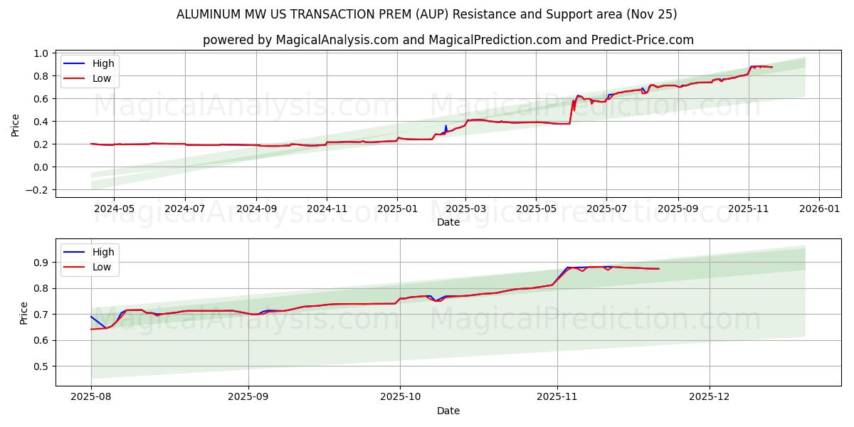  ALUMINIUM MW US TRANSACTION PREM (AUP) Support and Resistance area (24 Nov) 
