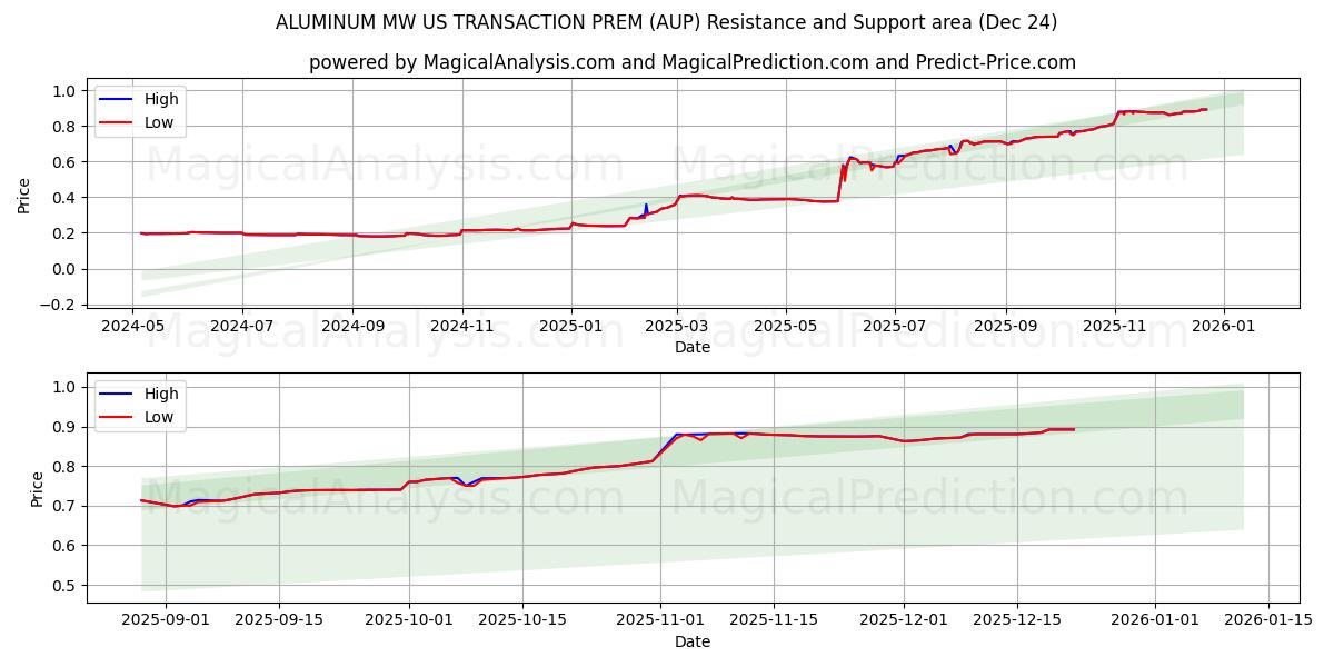  ALUMINIUM MW US TRANSAKSJONSPREM (AUP) Support and Resistance area (23 Dec) 