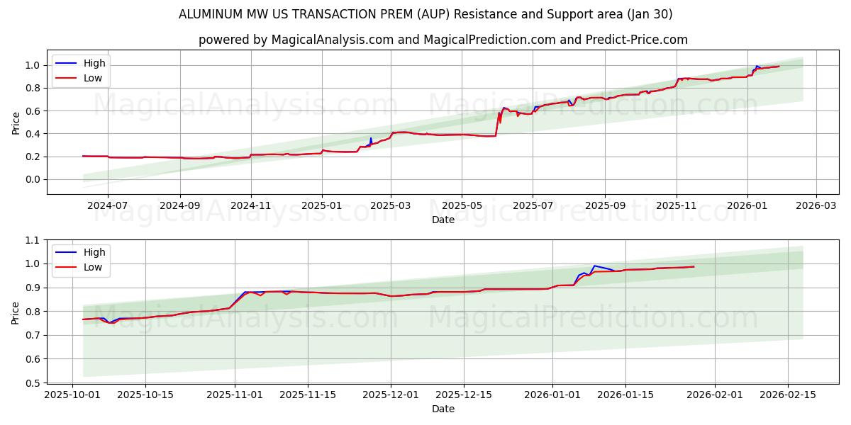  ALUMINUM MW US TRANSACTION PREM (AUP) Support and Resistance area (29 Jan) 