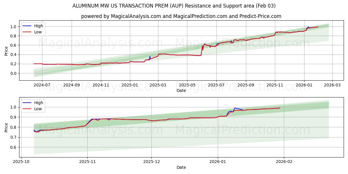  آلومینیوم مگاوات TRANSACTION PREM آمریکا (AUP) Support and Resistance area (02 Feb) 