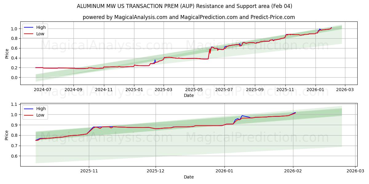  ALUMINIUM MW US TRANSACTION PREM (AUP) Support and Resistance area (03 Feb) 