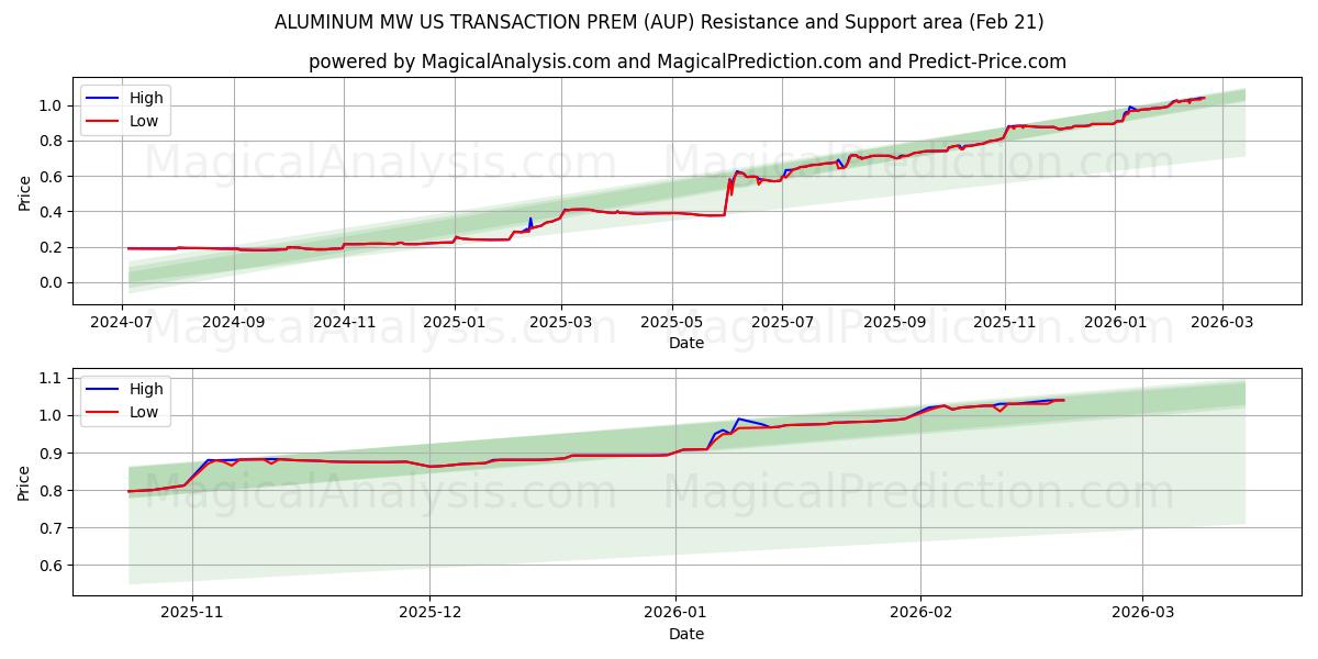  آلومینیوم مگاوات TRANSACTION PREM آمریکا (AUP) Support and Resistance area (20 Feb) 