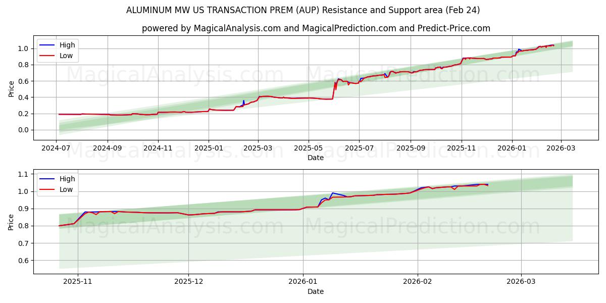  ALUMINIUM MW US TRANSACTION PREM (AUP) Support and Resistance area (23 Feb) 